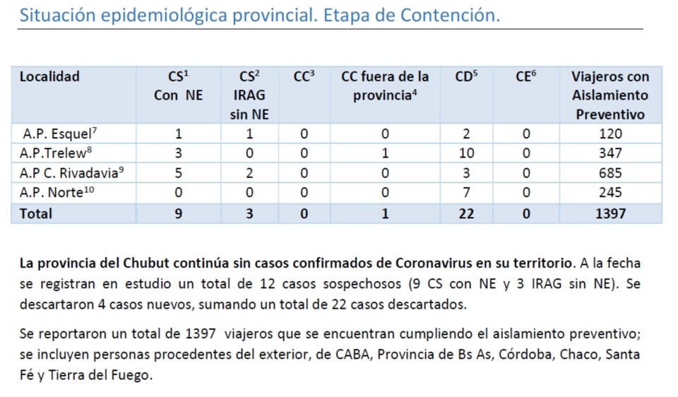 CHUBUT SIGUE SIN CASOS POSITIVOS DE CORONAVIRUS
