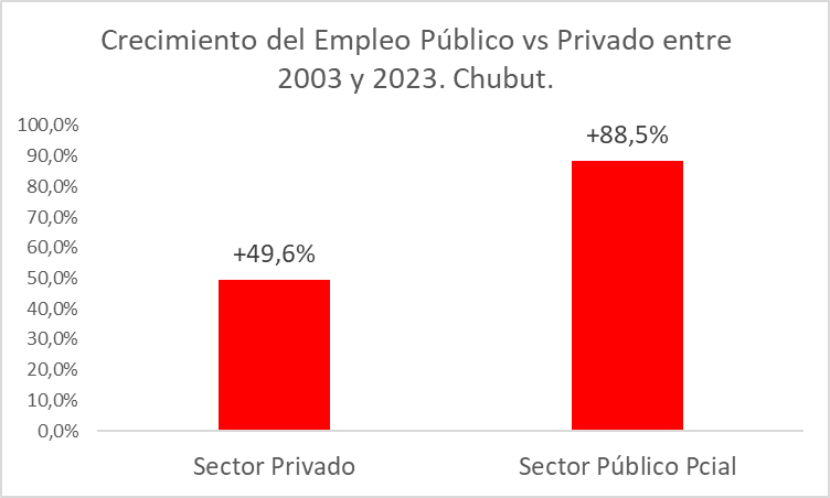 El Estado creció el doble que el sector privado en Chubut